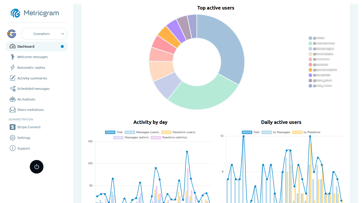 Metricgram analytics dashboard showing group metrics