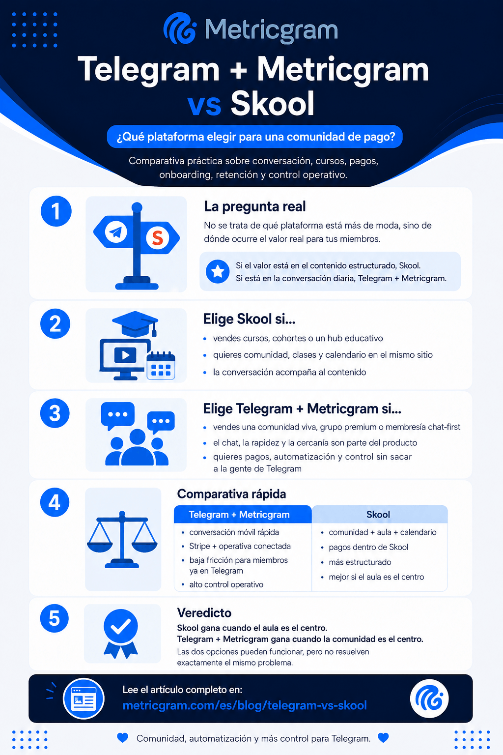 Infografía comparativa Telegram + Metricgram vs Skool para comunidades de pago