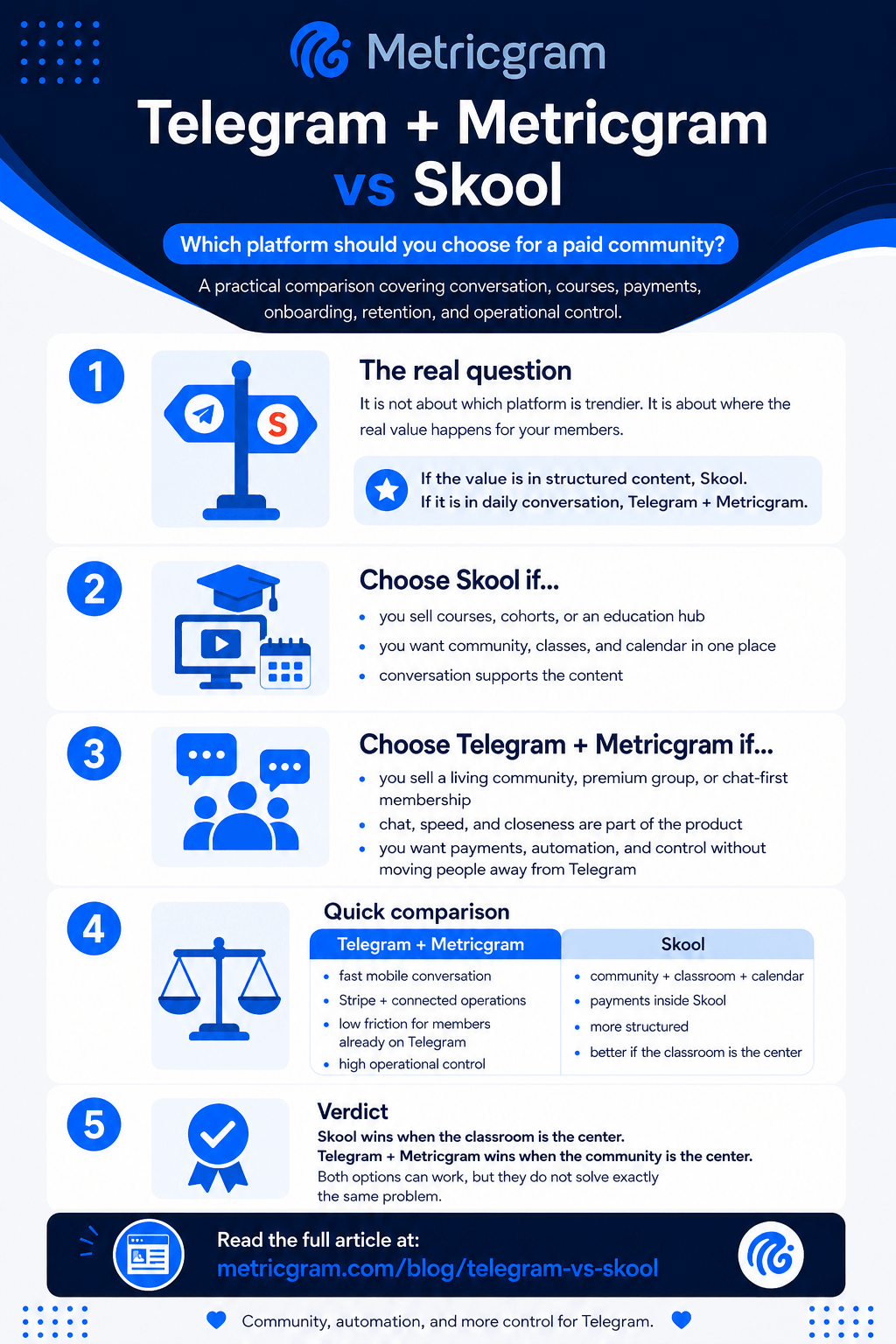 Telegram + Metricgram vs Skool comparison infographic for paid communities